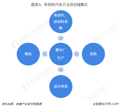 深度解读国家鼓励供应链创新培育经济增长新动能背景下，2019年汽车行业面临的机遇与挑战